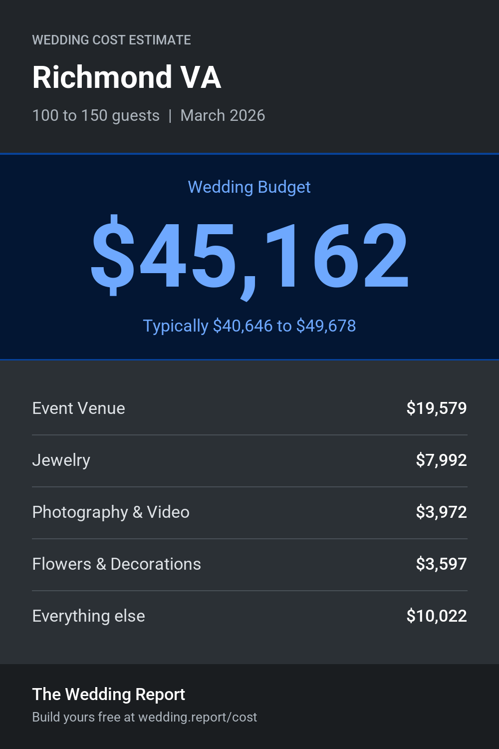 Wedding cost estimate for Richmond VA