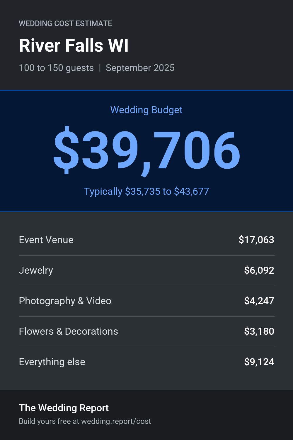 Wedding cost estimate for River Falls WI