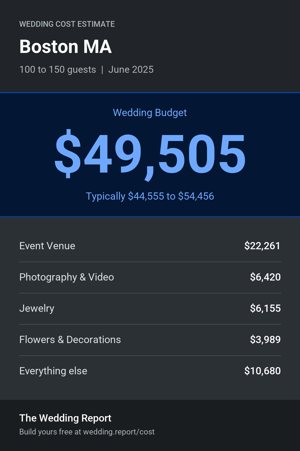 Wedding cost estimate for Boston MA