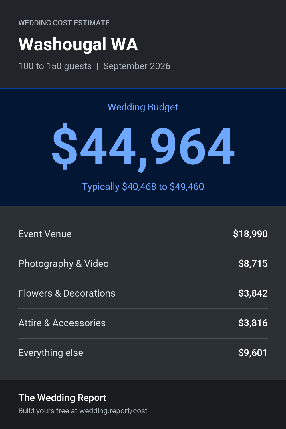 Wedding cost estimate for Washougal WA