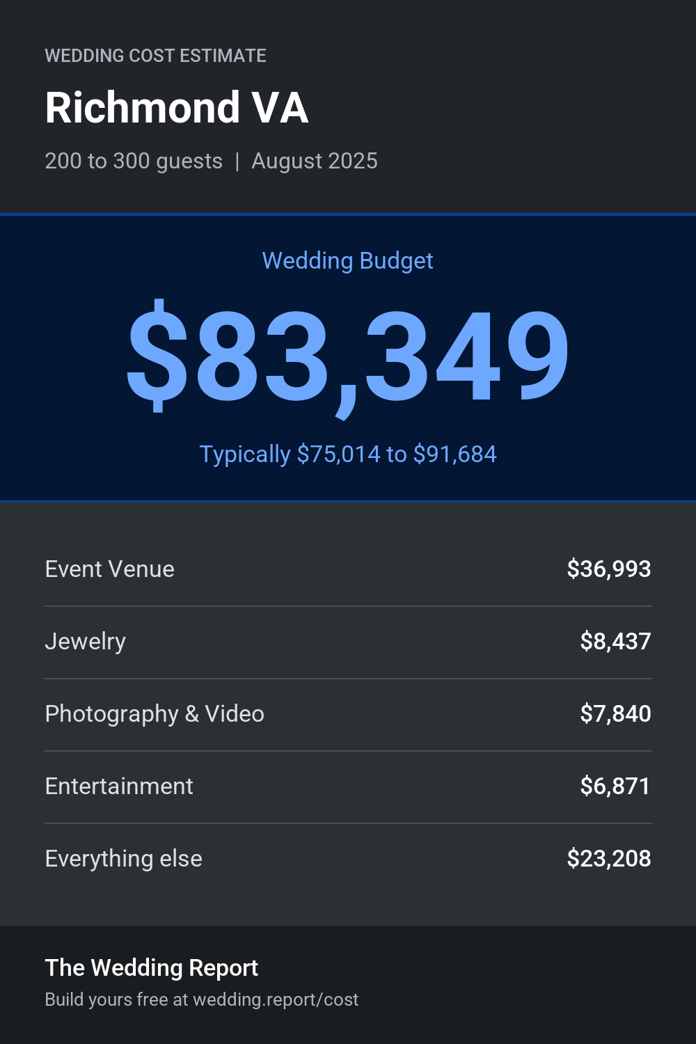 Wedding cost estimate for Richmond VA
