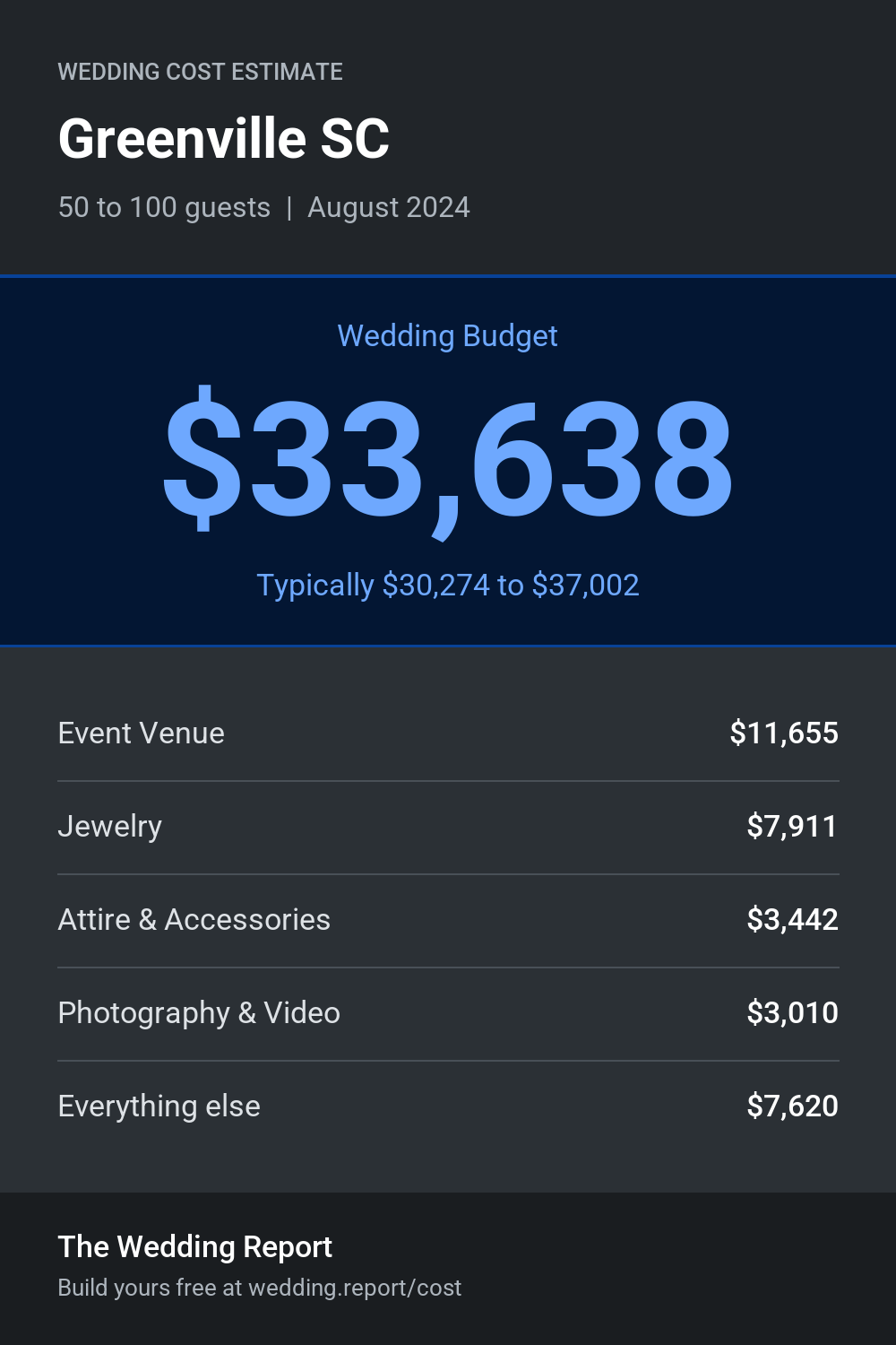 Wedding cost estimate for Greenville SC