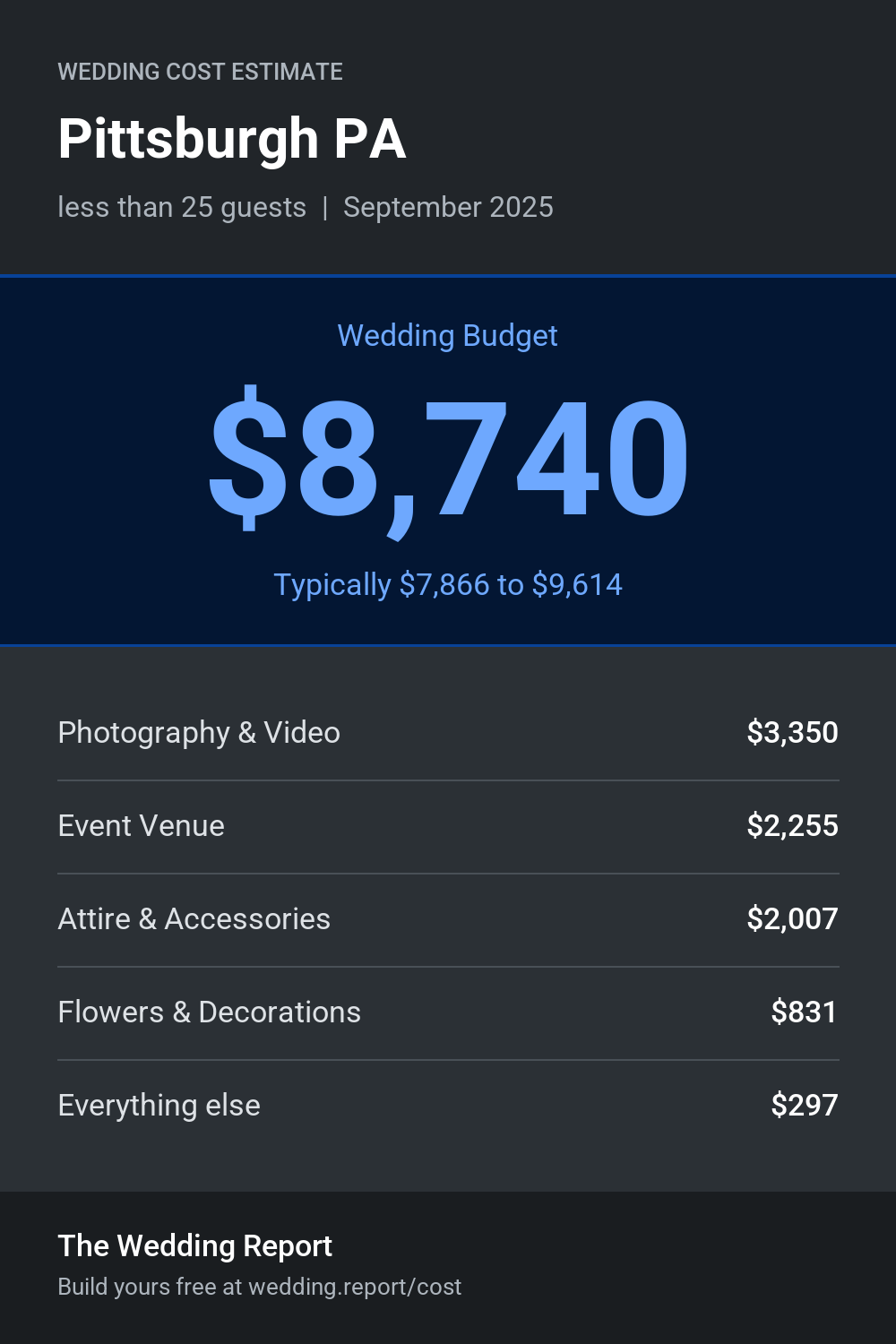 Wedding cost estimate for Pittsburgh PA