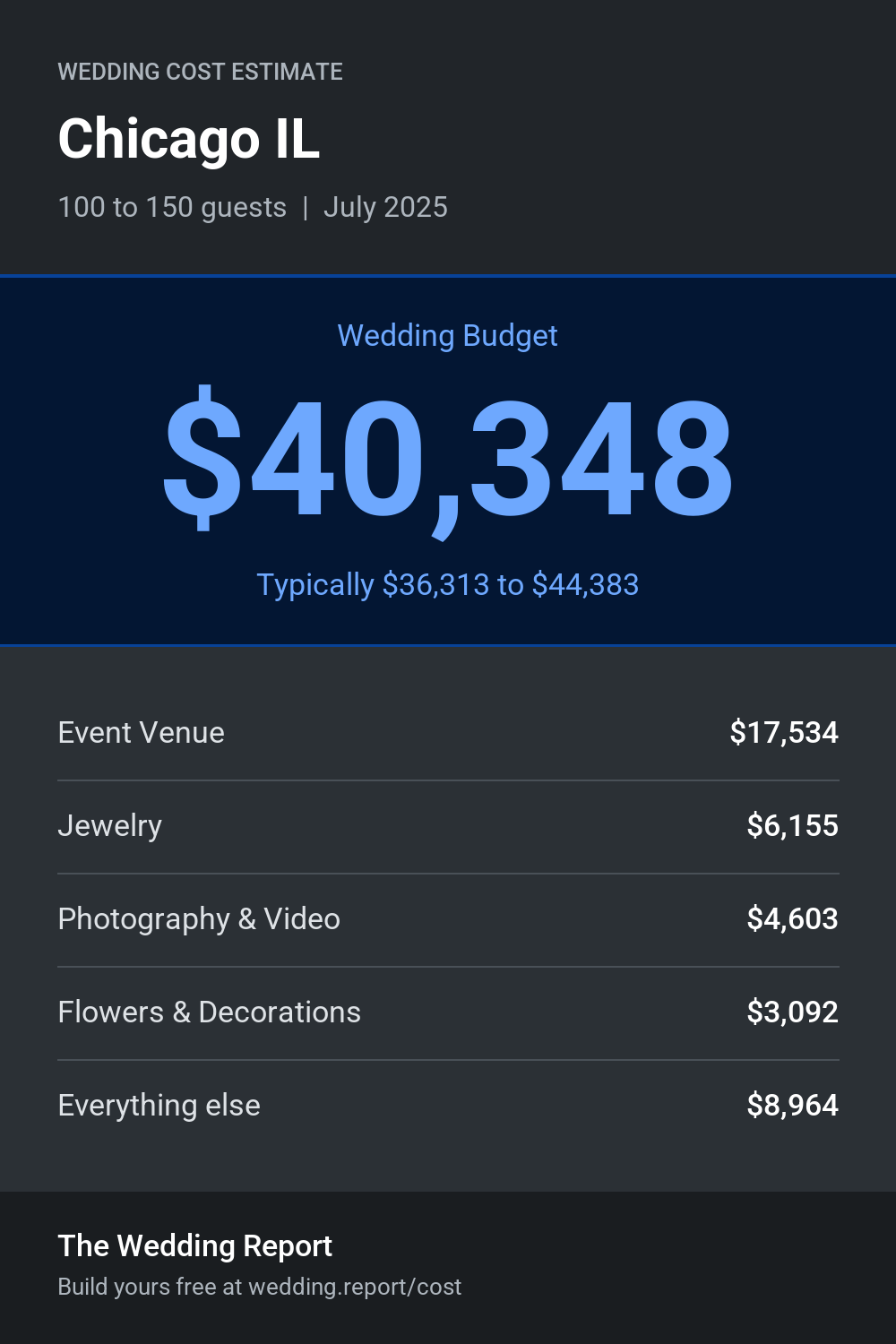 Wedding cost estimate for Chicago IL