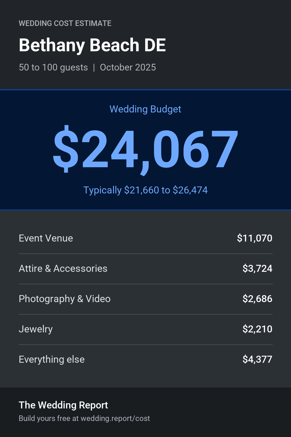 Wedding cost estimate for Bethany Beach DE