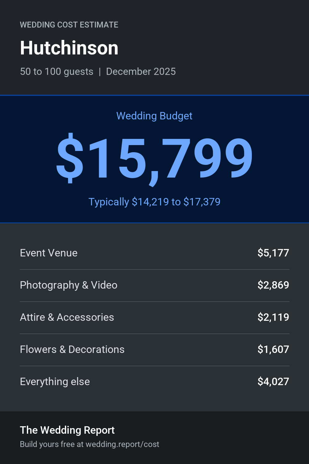 Wedding cost estimate for Hutchinson