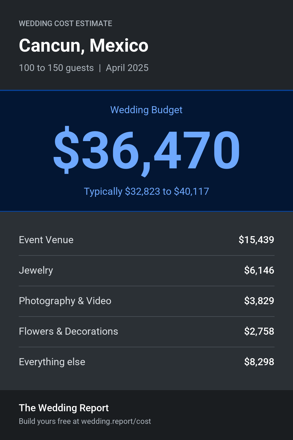 Wedding cost estimate for Cancun, Mexico