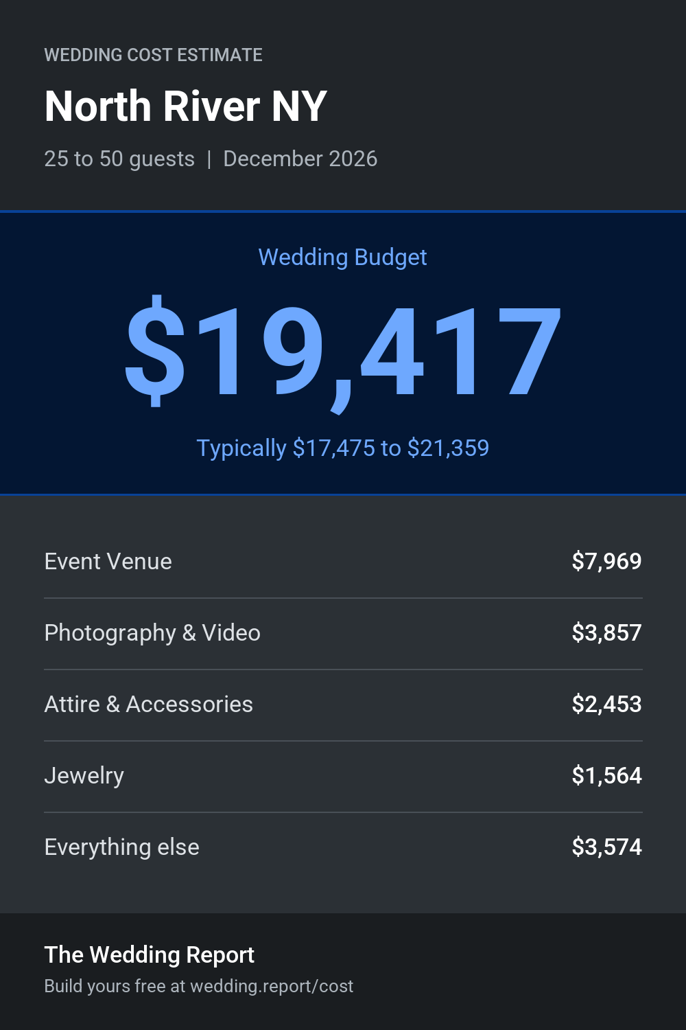 Wedding cost estimate for North River NY