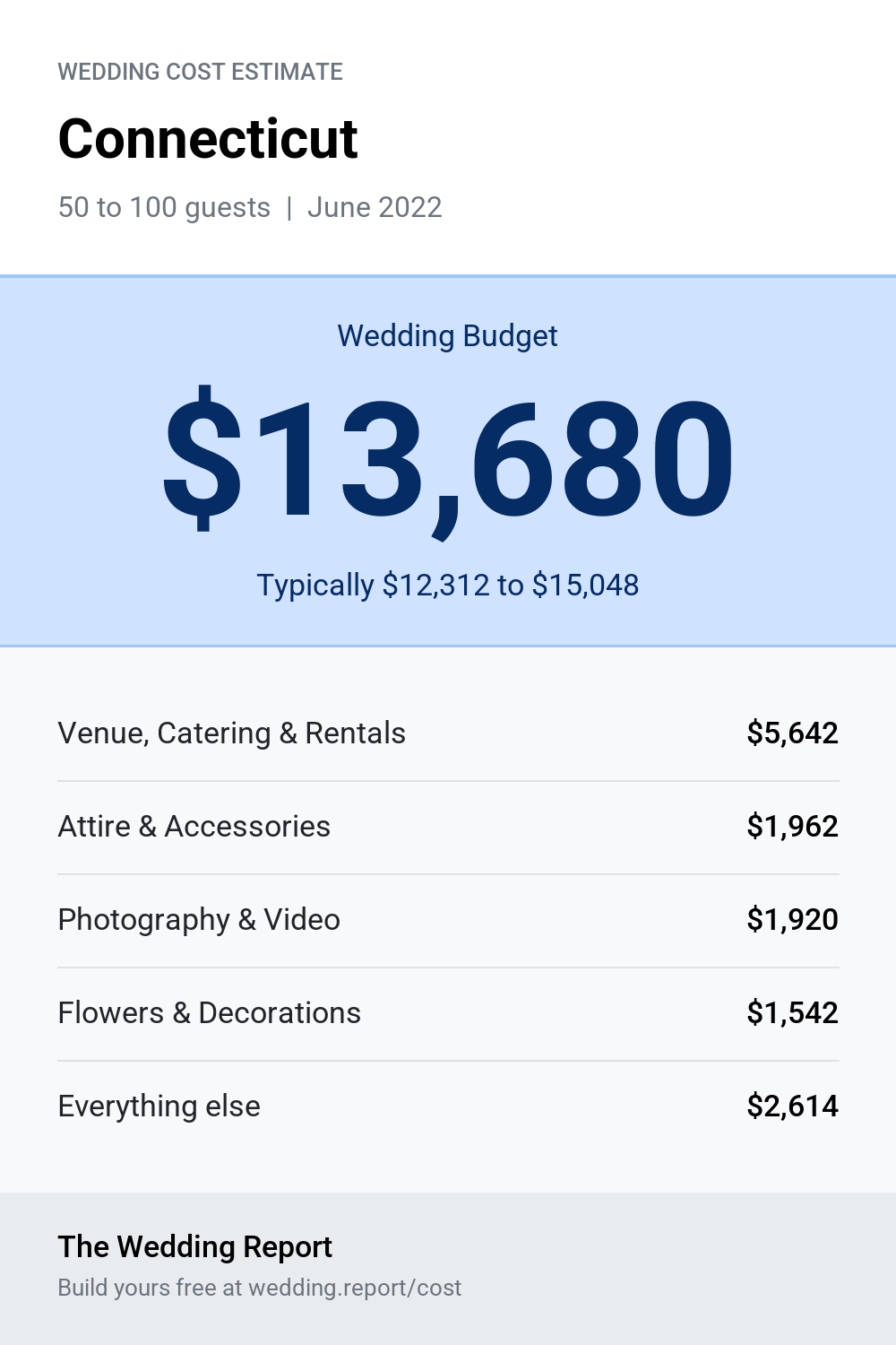 Wedding cost estimate for Connecticut
