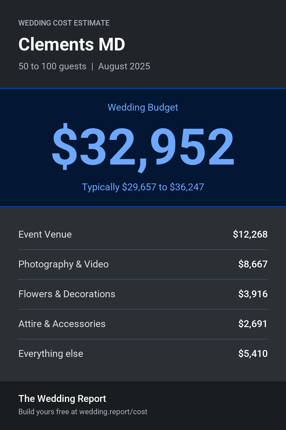 Wedding cost estimate for Clements MD
