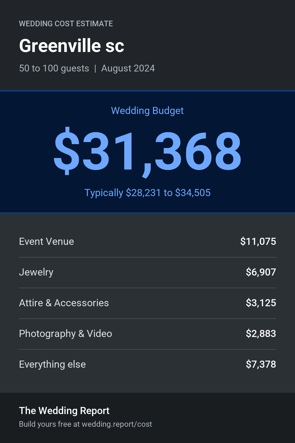 Wedding cost estimate for Greenville sc