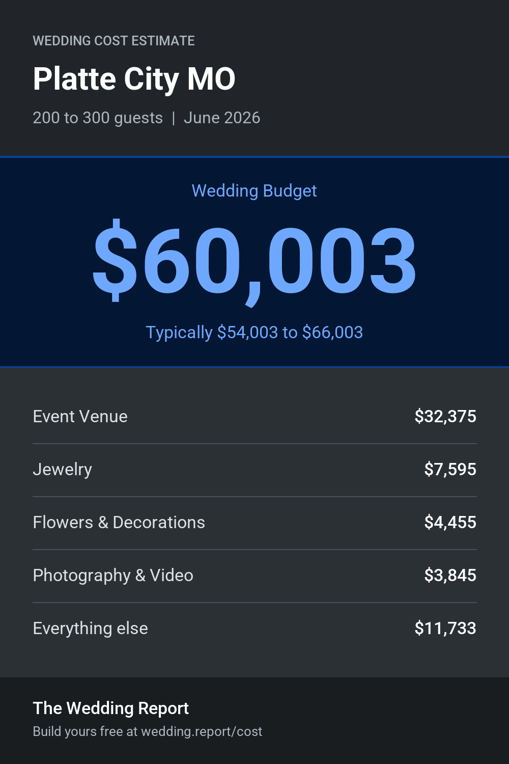 Wedding cost estimate for Platte City MO