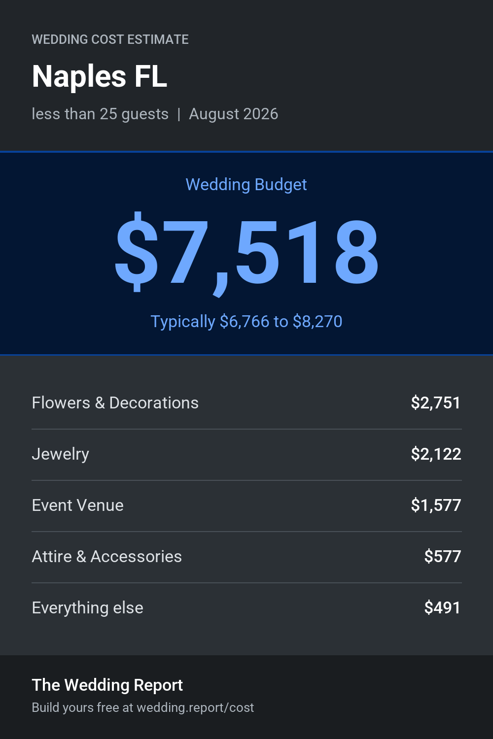 Wedding cost estimate for Naples FL