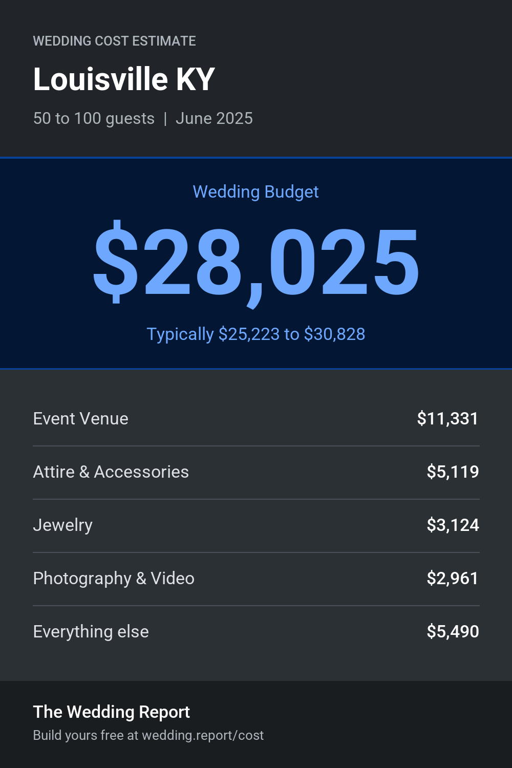 Wedding cost estimate for Louisville KY