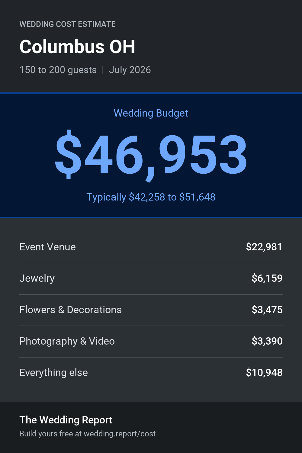 Wedding cost estimate for Columbus OH
