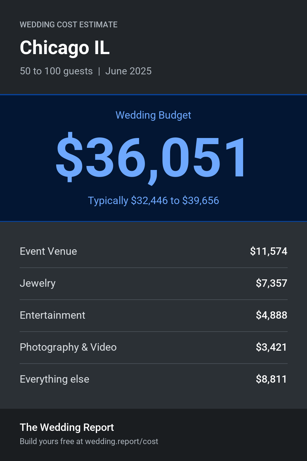 Wedding cost estimate for Chicago IL