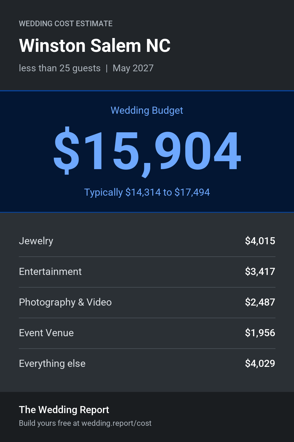 Wedding cost estimate for Winston Salem NC