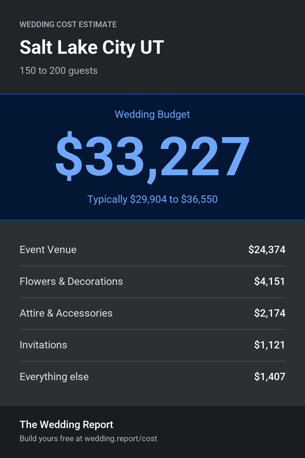 Wedding cost estimate for Salt Lake City UT