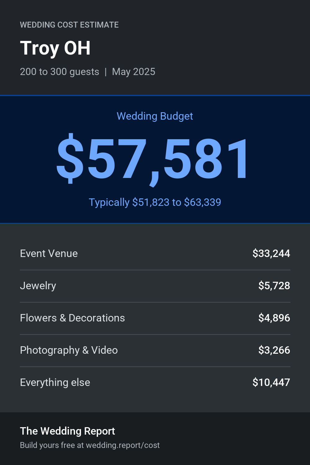 Wedding cost estimate for Troy OH