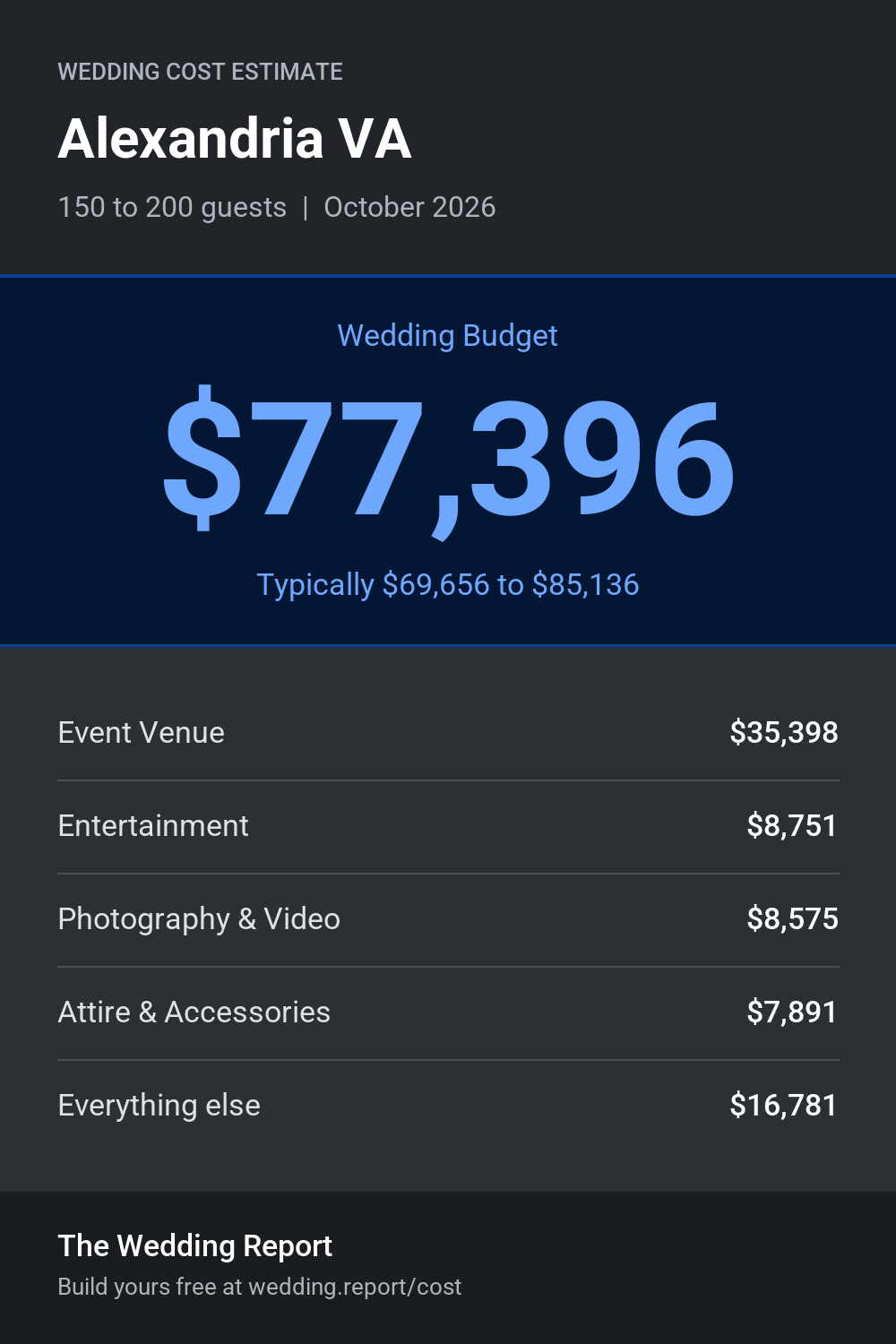 Wedding cost estimate for Alexandria VA