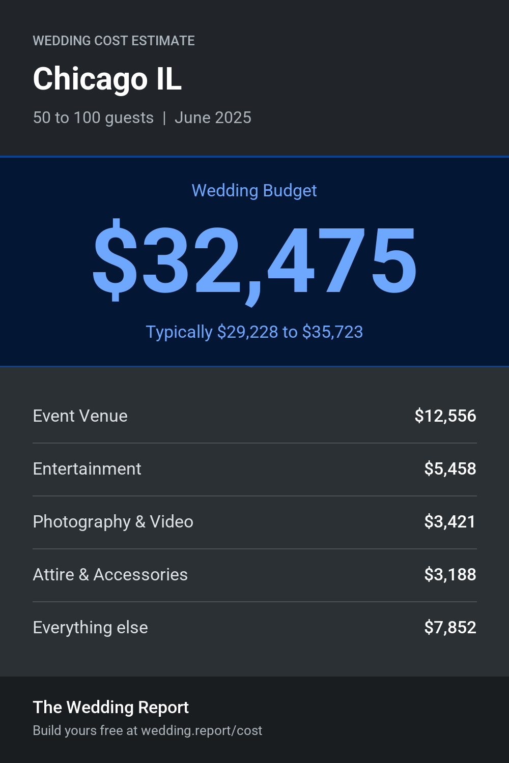 Wedding cost estimate for Chicago IL