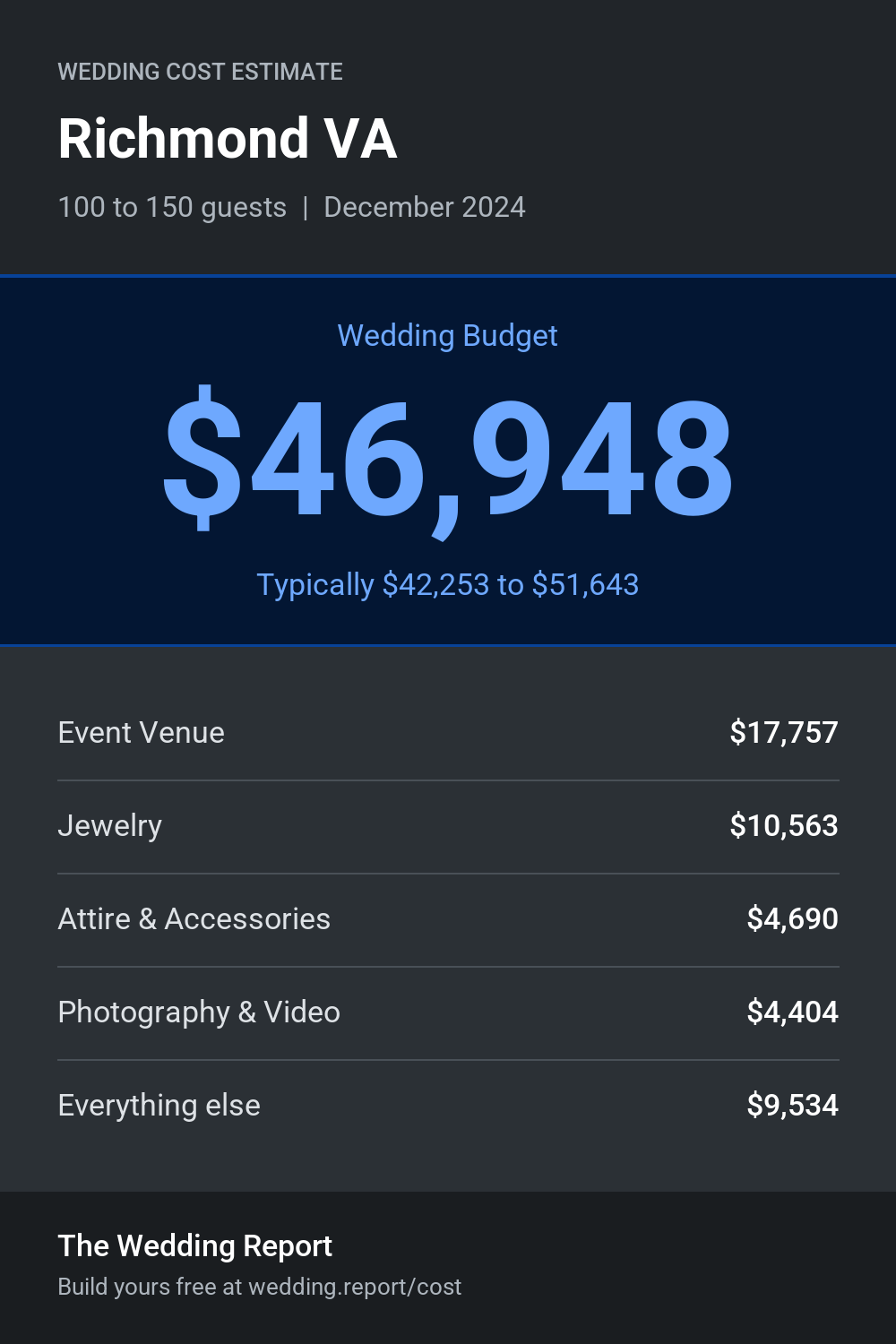 Wedding cost estimate for Richmond VA