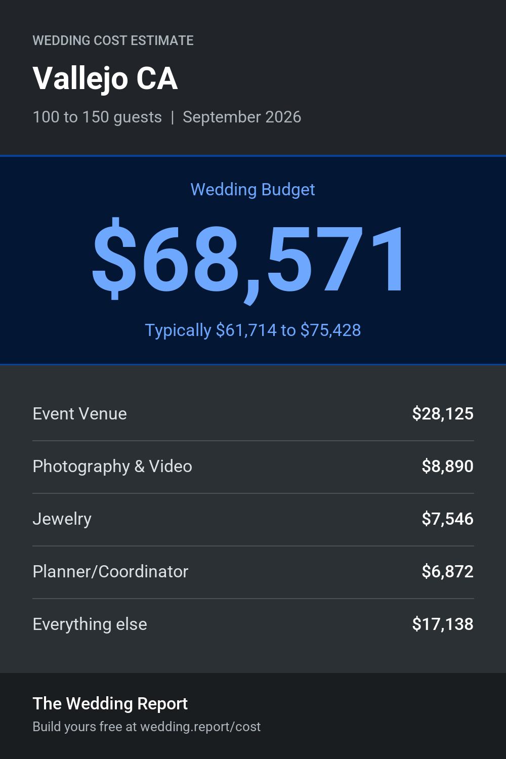 Wedding cost estimate for Vallejo CA