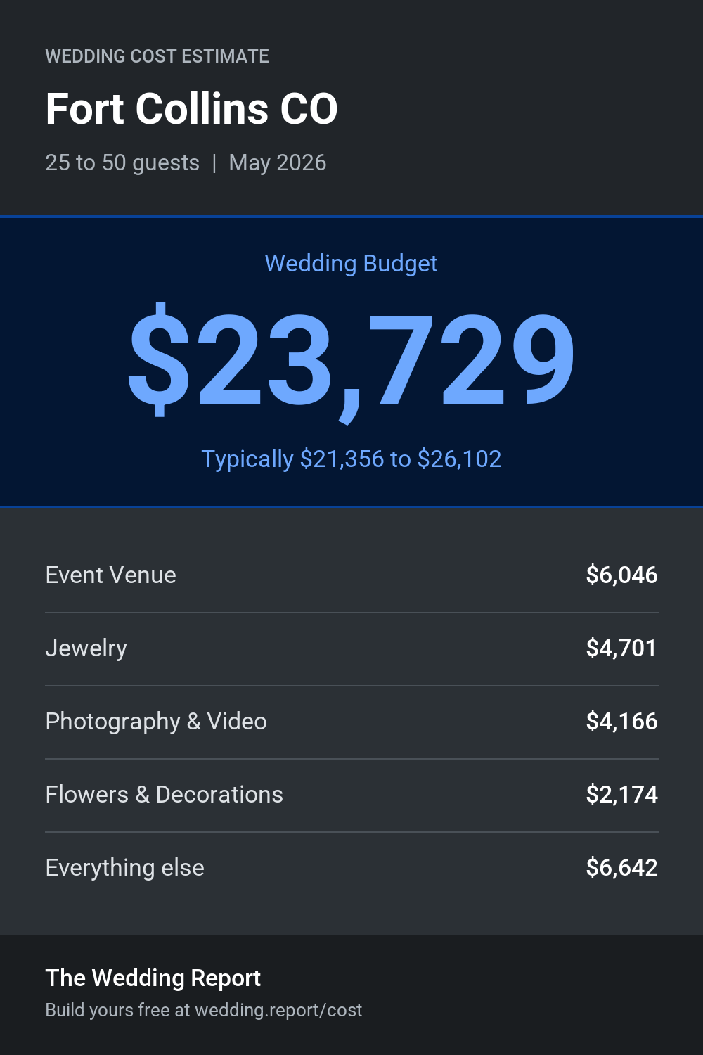 Wedding cost estimate for Fort Collins CO