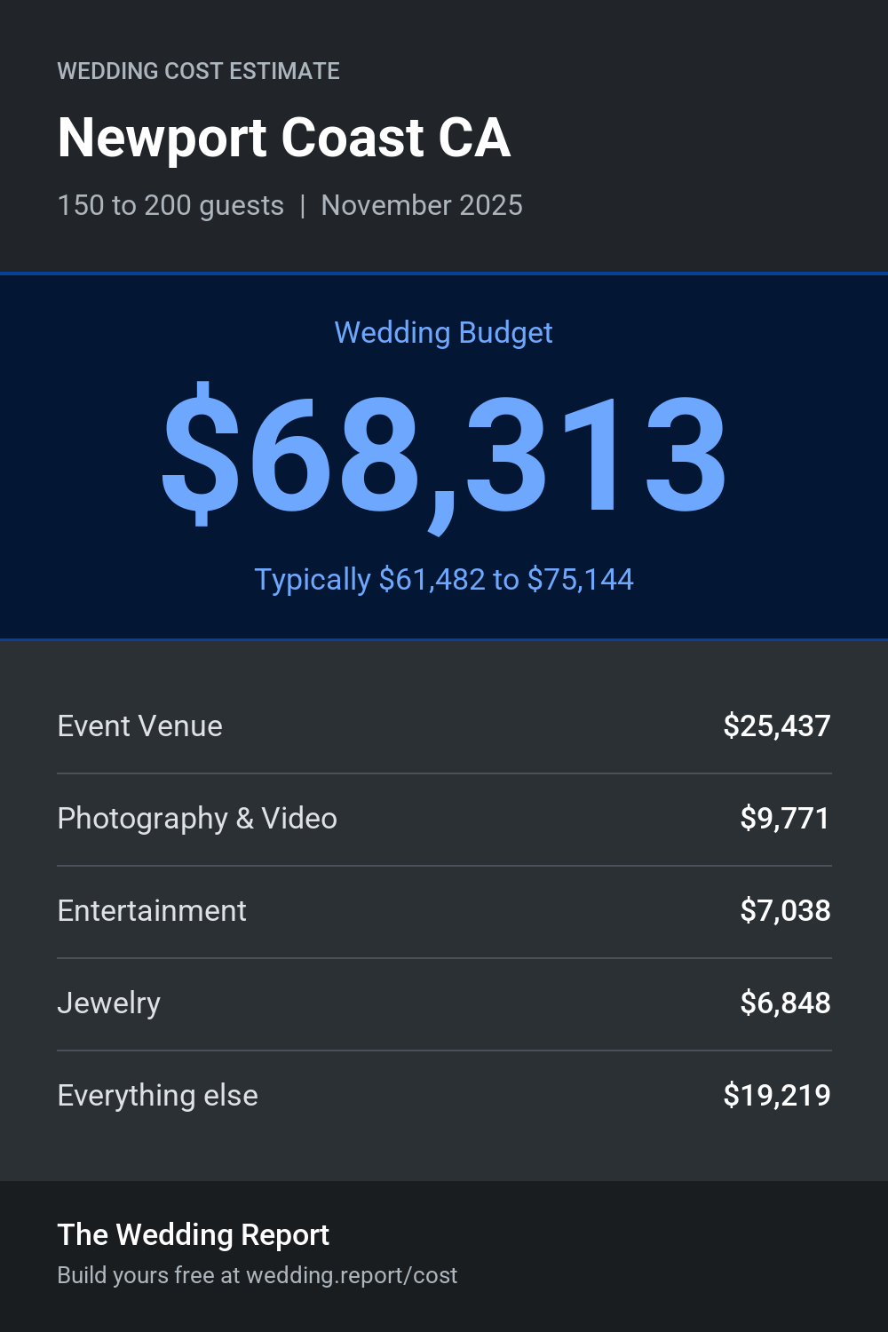 Wedding cost estimate for Newport Coast CA