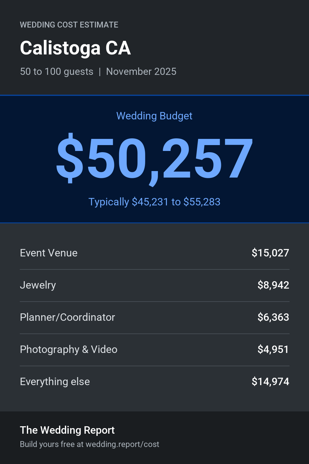 Wedding cost estimate for Calistoga CA