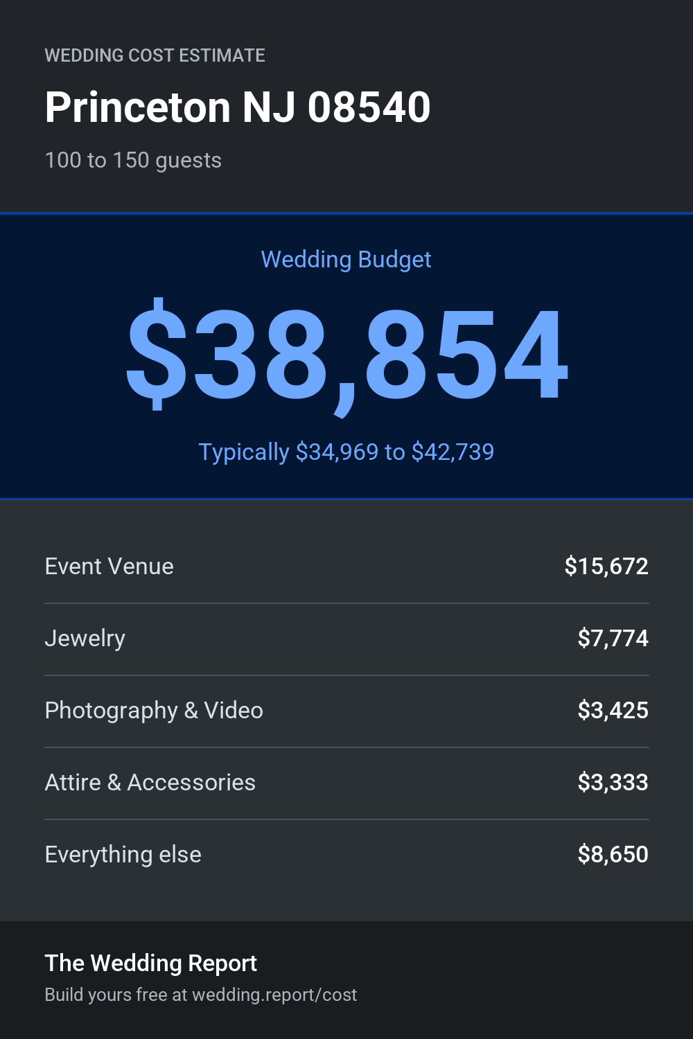 Wedding cost estimate