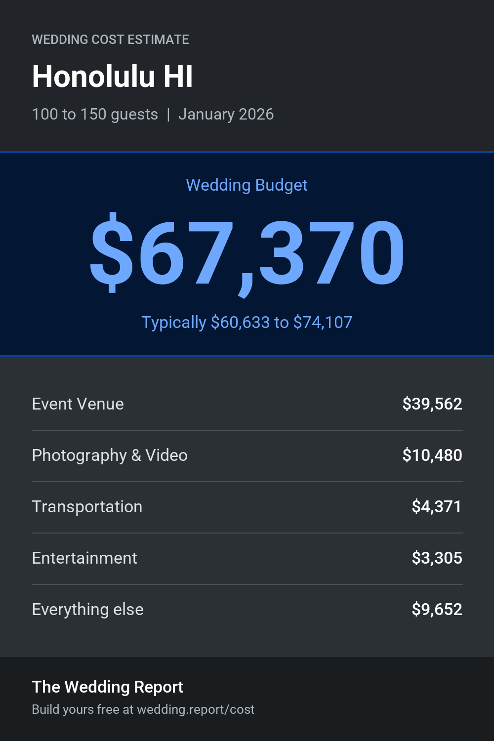 Wedding cost estimate for Honolulu HI