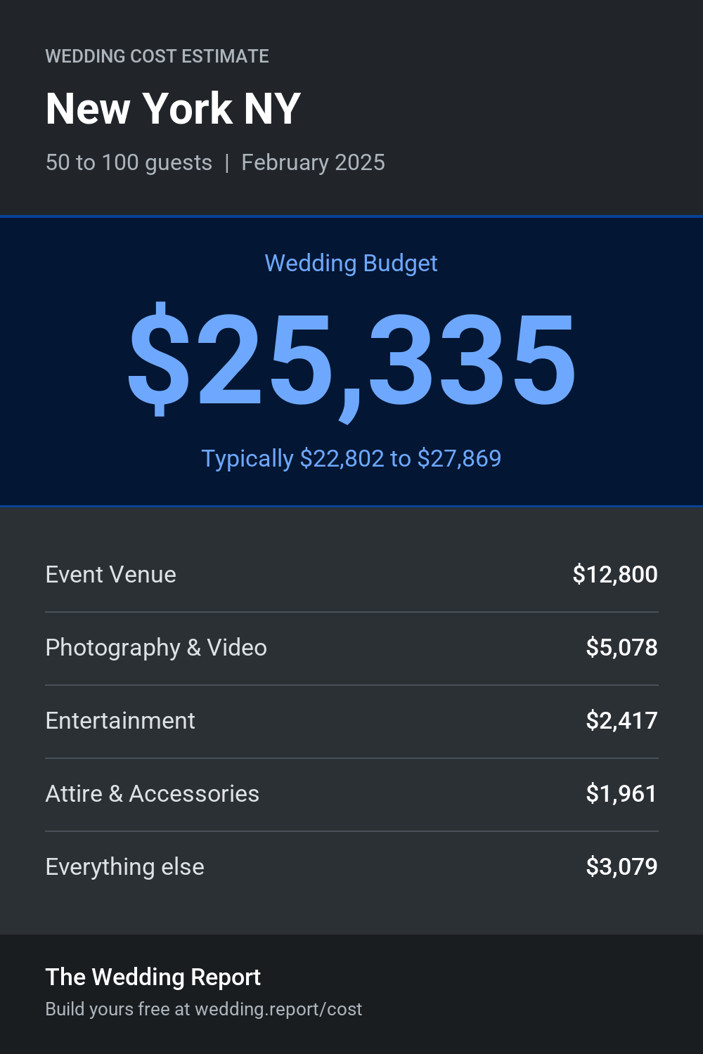 Wedding cost estimate for New York NY