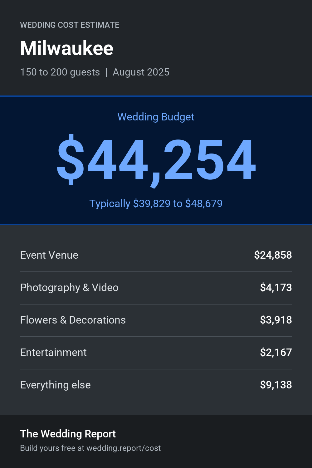 Wedding cost estimate for Milwaukee