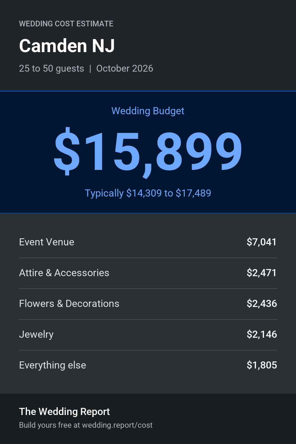 Wedding cost estimate for Camden NJ