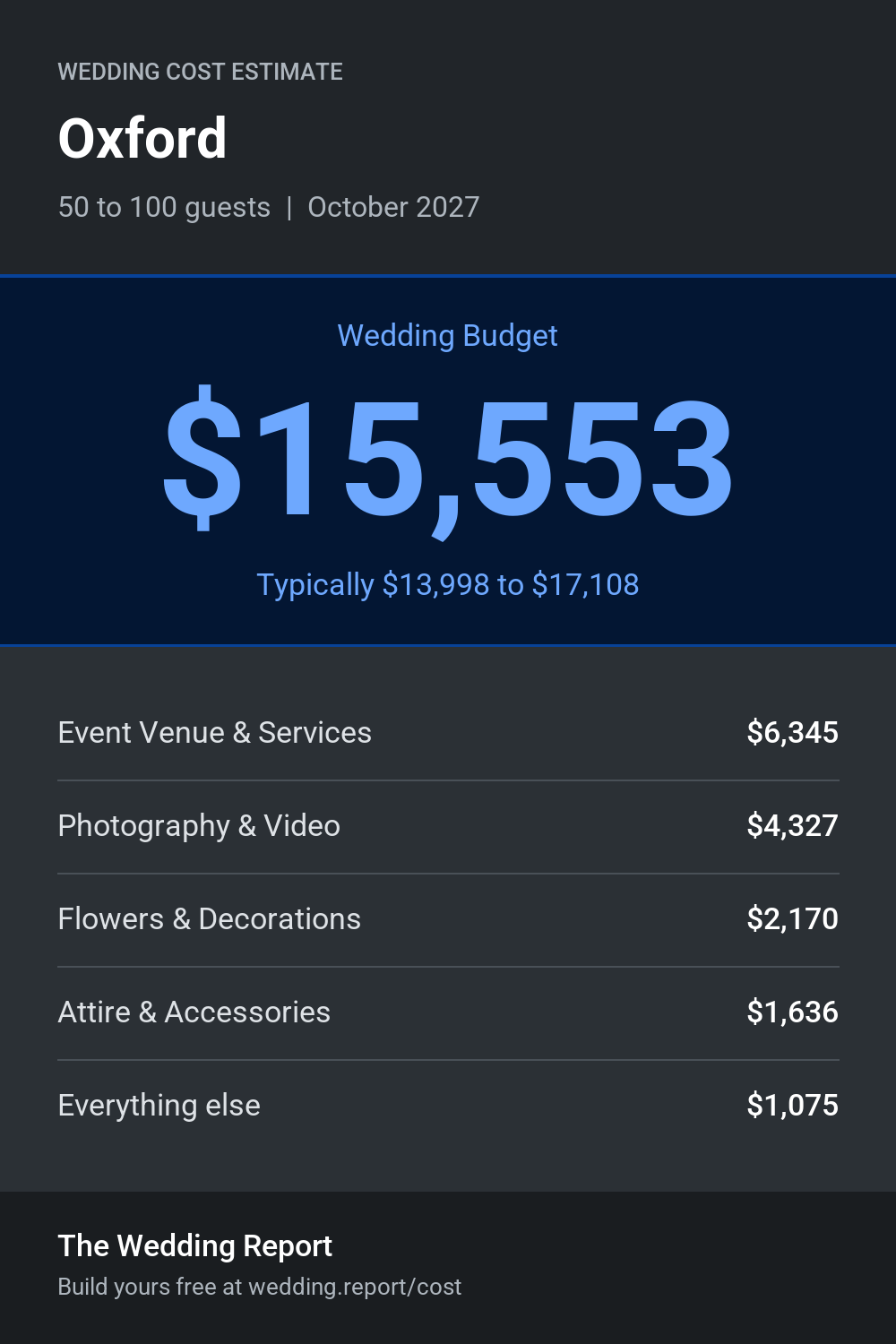 Wedding cost estimate for Oxford