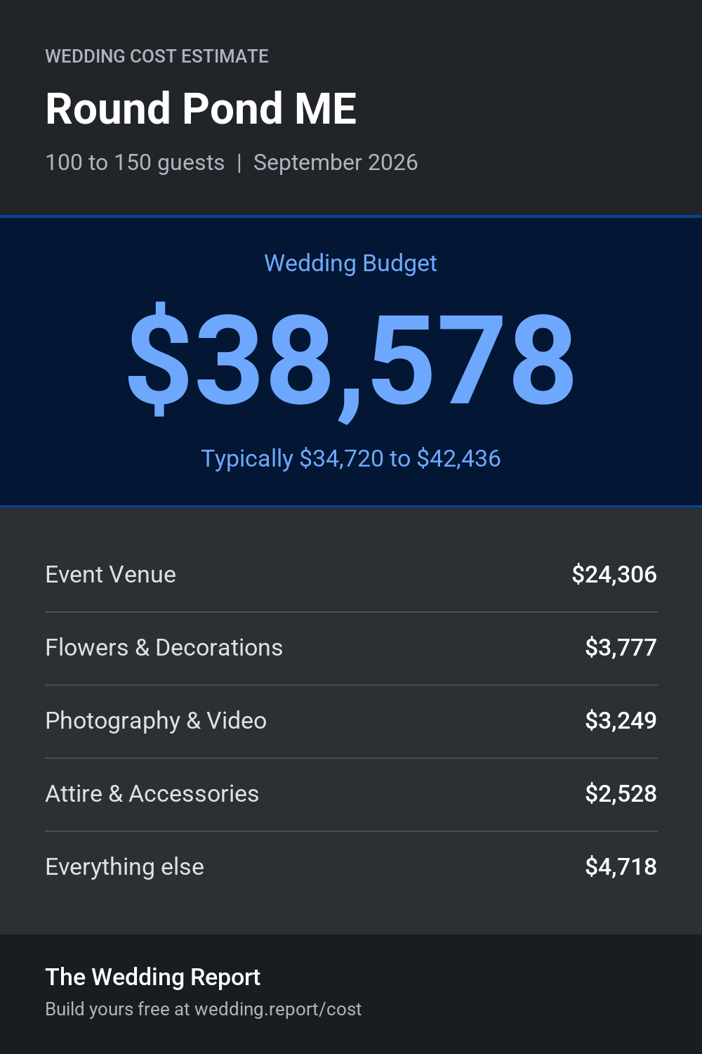 Wedding cost estimate for Round Pond ME