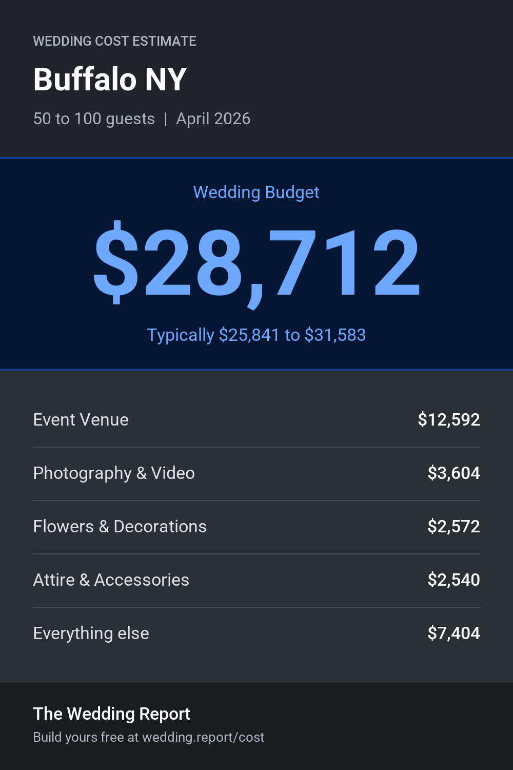 Wedding cost estimate for Buffalo NY