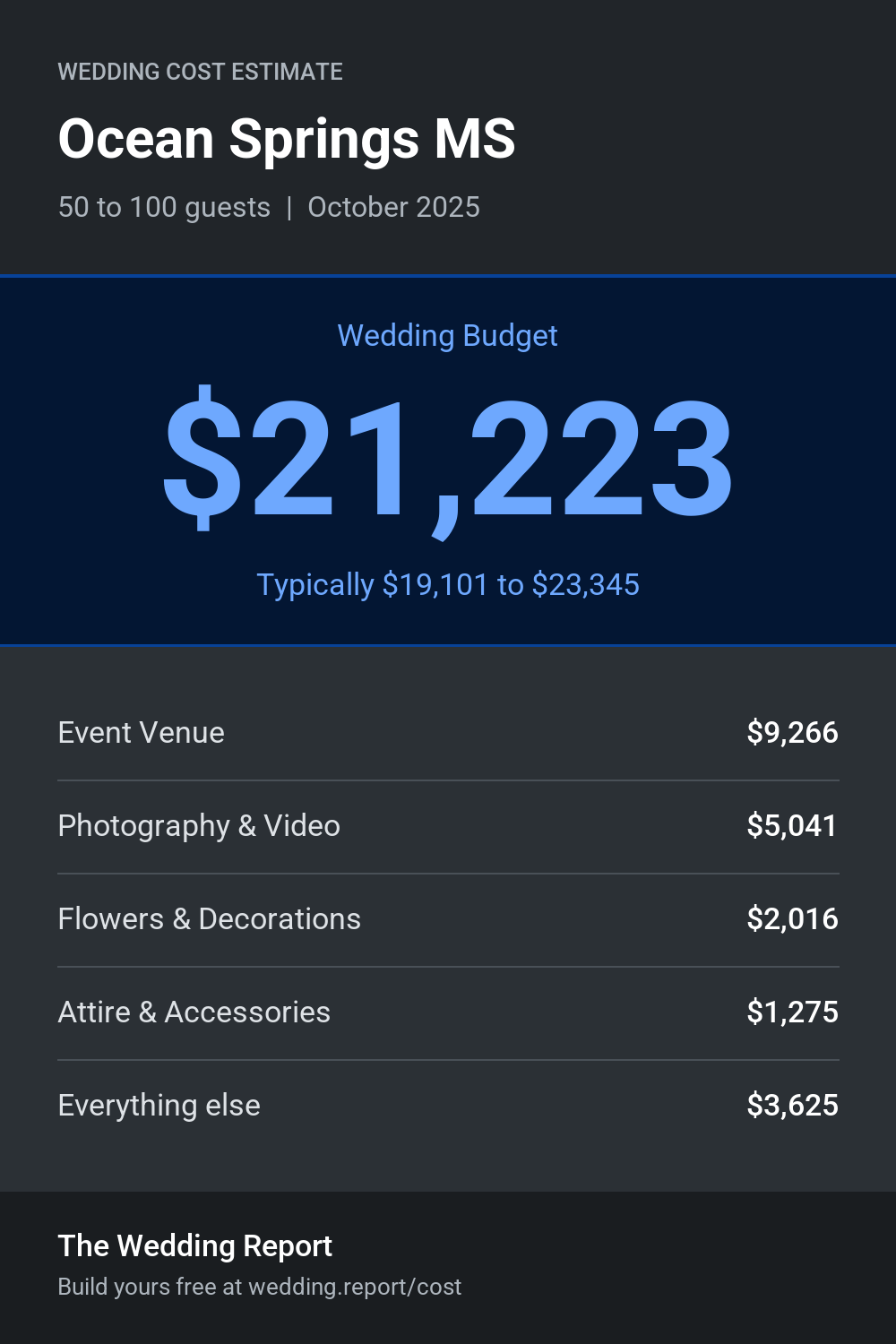 Wedding cost estimate for Ocean Springs MS