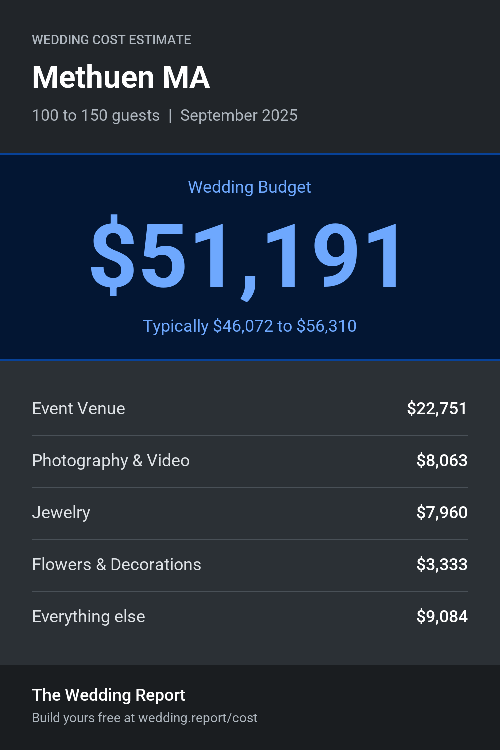 Wedding cost estimate for Methuen MA