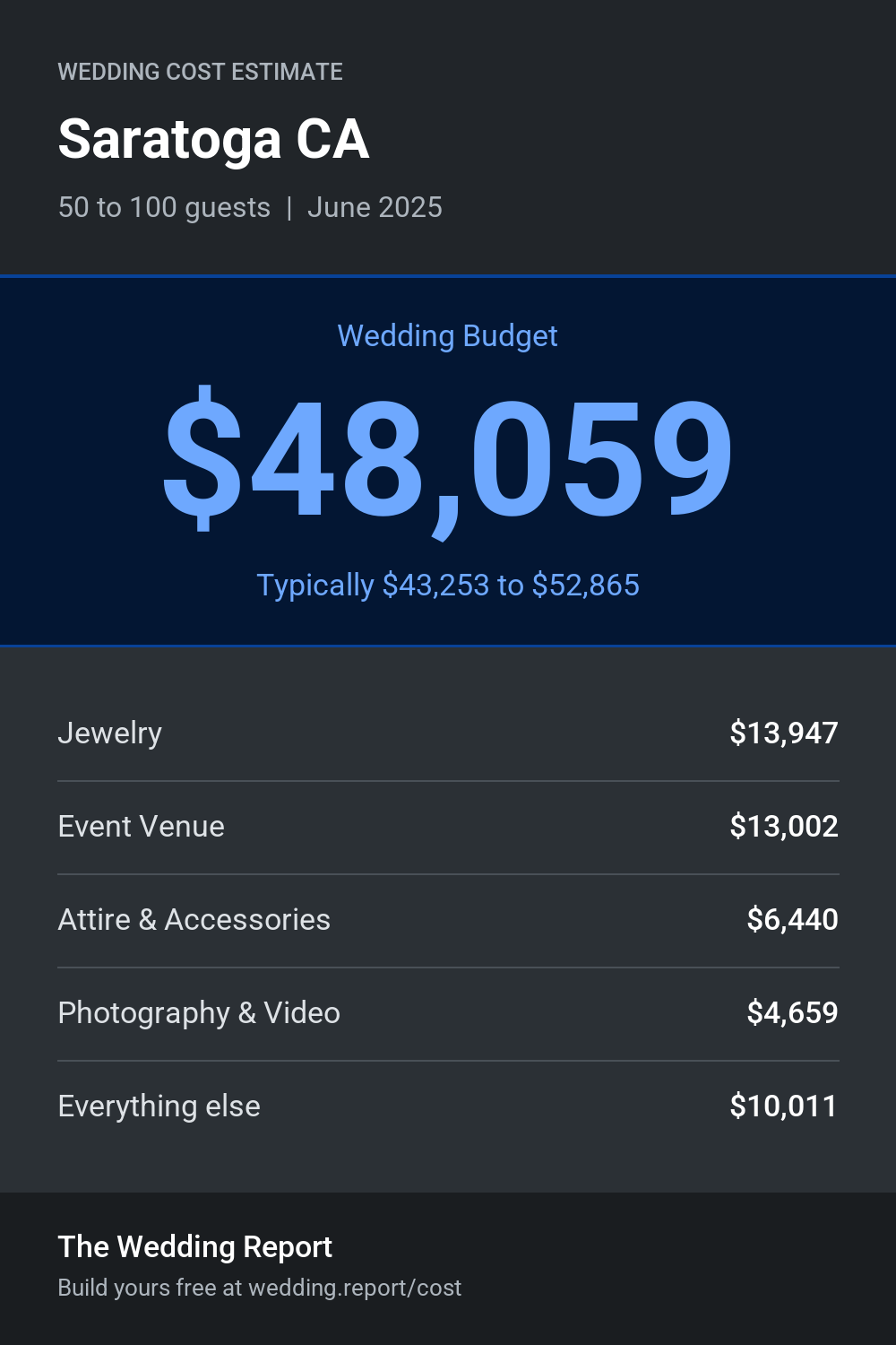 Wedding cost estimate for Saratoga CA