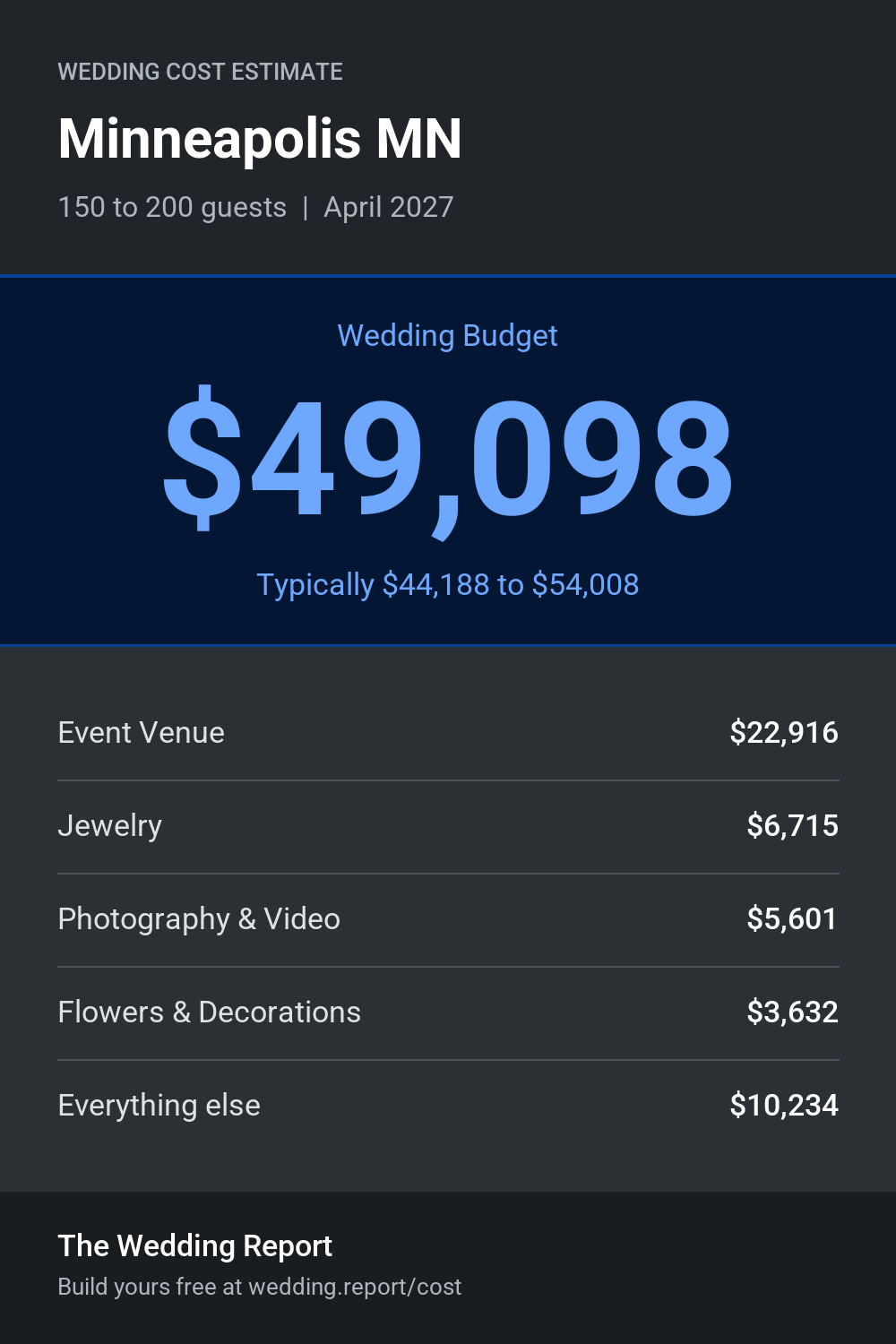 Wedding cost estimate for Minneapolis MN