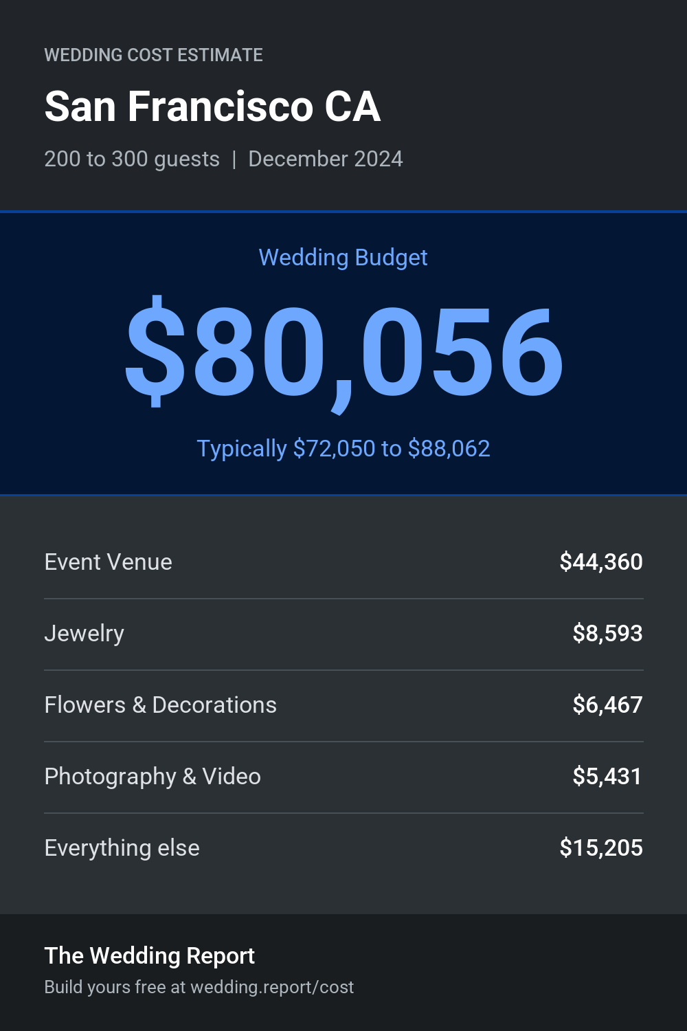 Wedding cost estimate for San Francisco CA