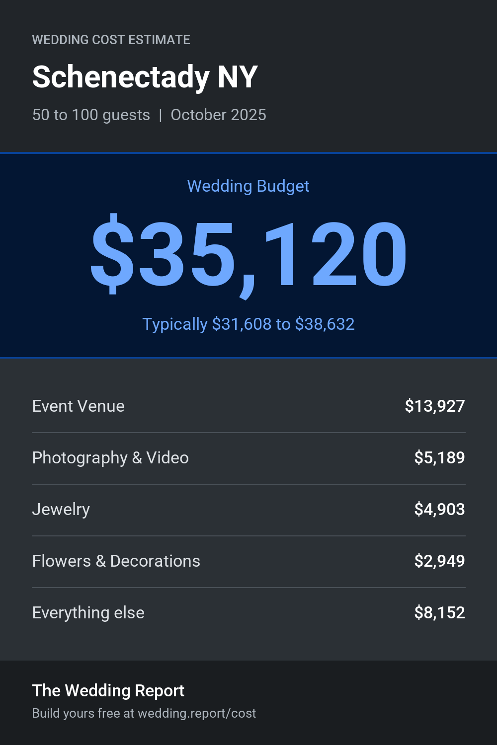 Wedding cost estimate for Schenectady NY