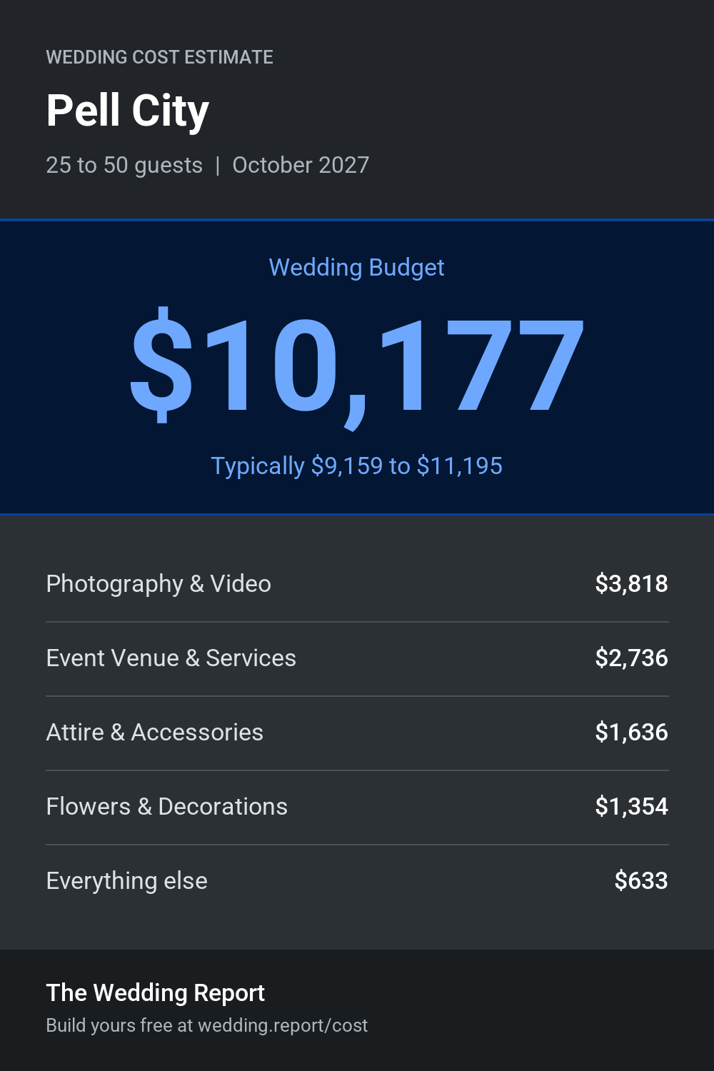 Wedding cost estimate for Pell City
