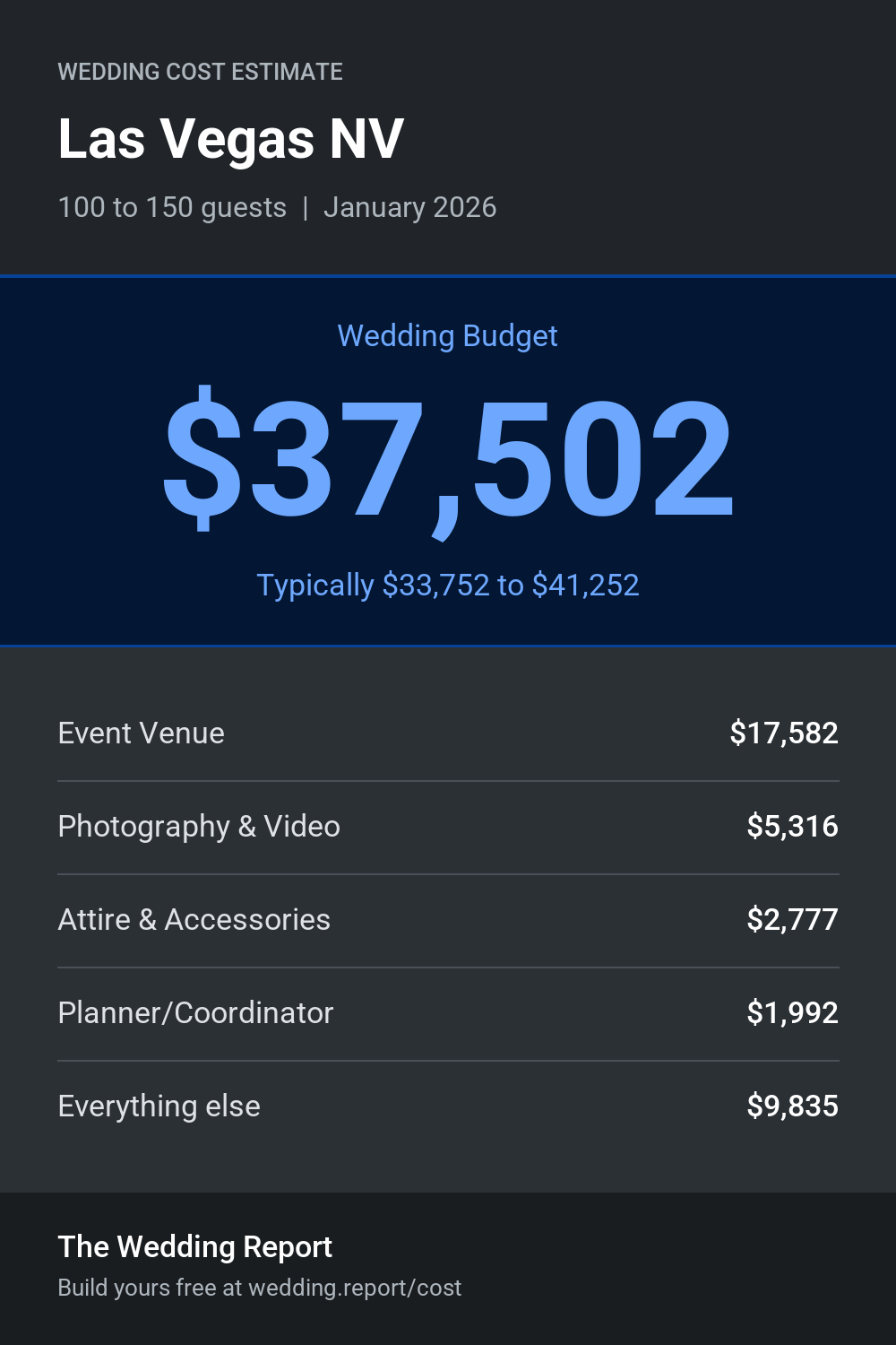 Wedding cost estimate for Las Vegas NV