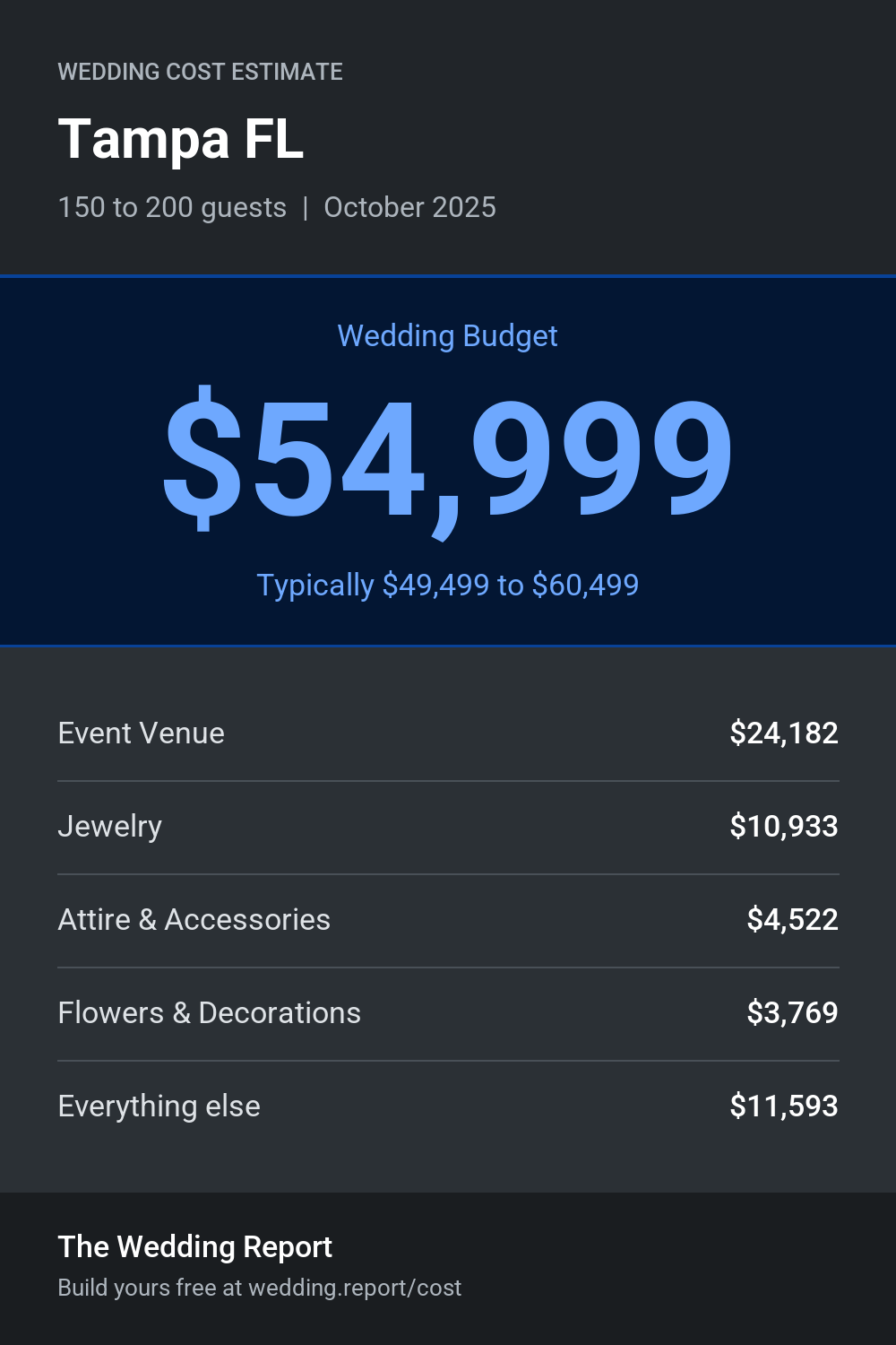 Wedding cost estimate for Tampa FL