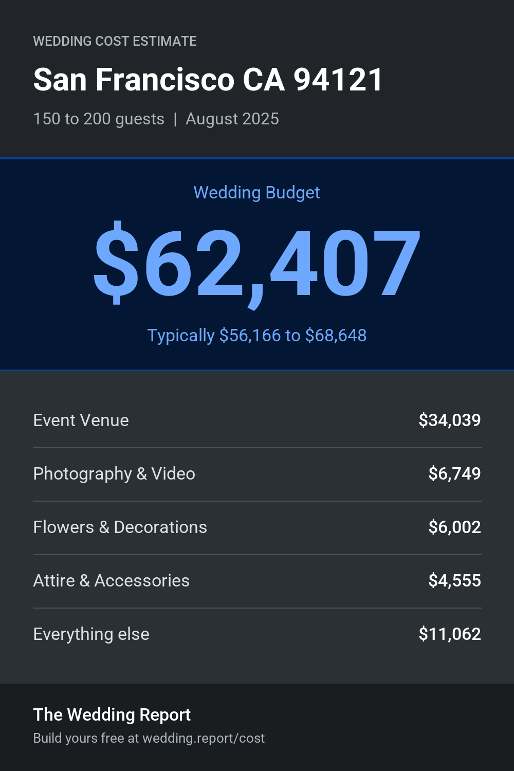 Wedding cost estimate