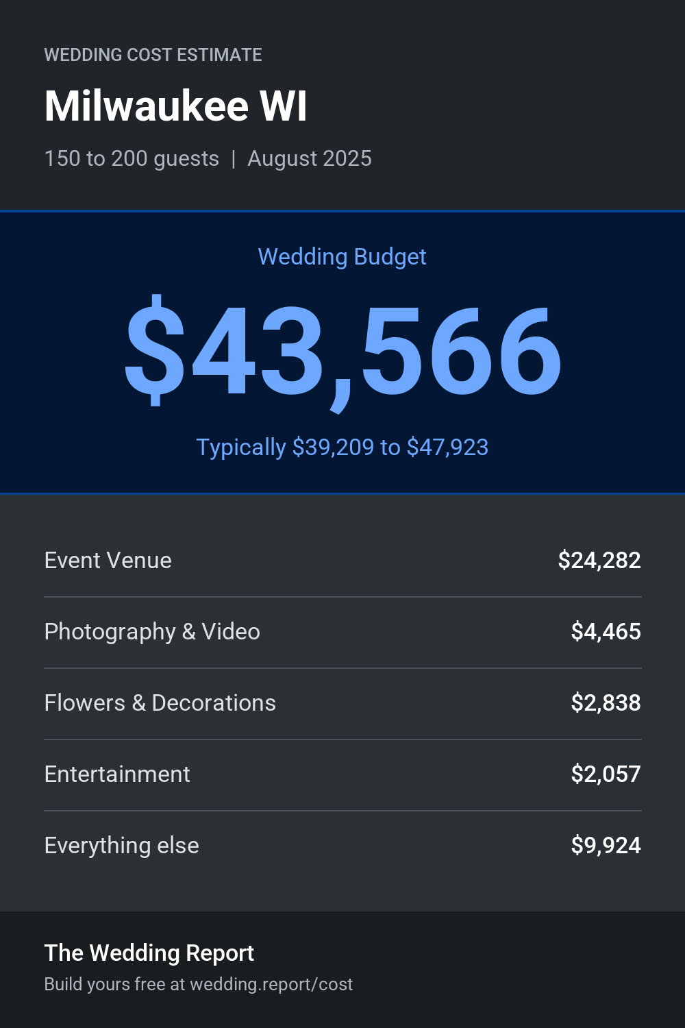 Wedding cost estimate for Milwaukee WI