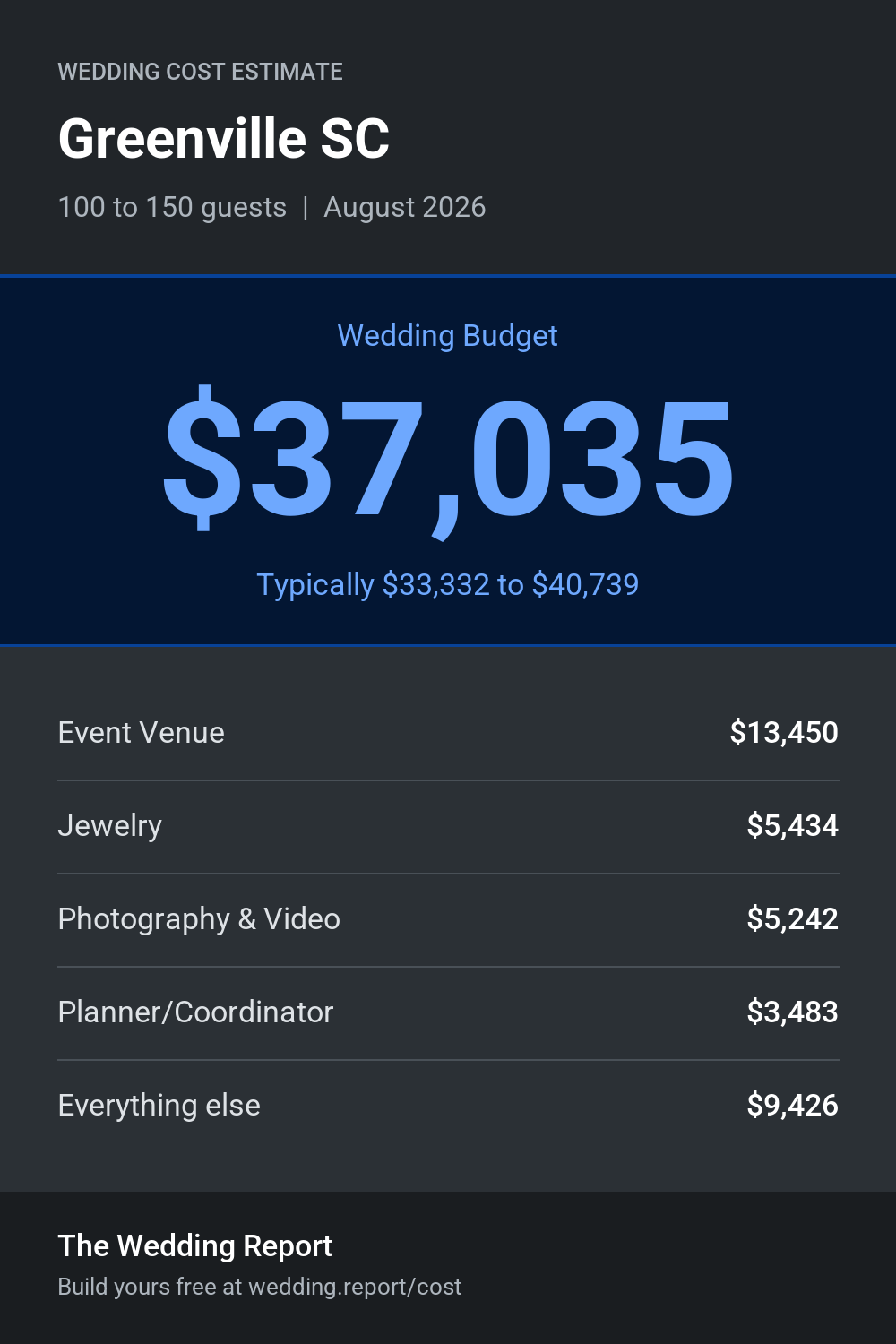Wedding cost estimate for Greenville SC
